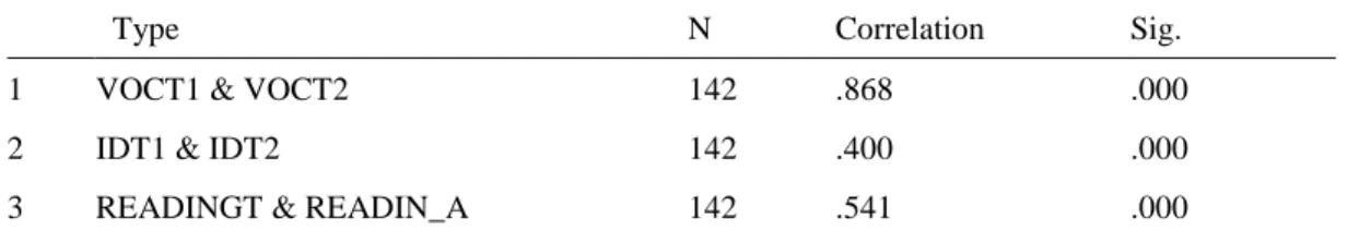 Table 2 Paired Samples Correlations