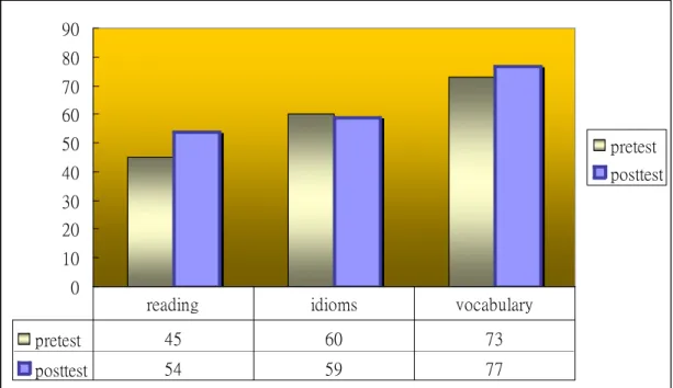 Figure 1 The results of the experiments