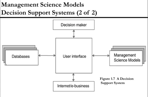 Figure 1.7  A Decision  Support System  