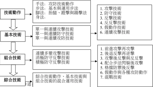 圖 2  跆拳道技術演進流程 1.技術動作：係肌肉系統與神經系統相互緊密的牽動轉化，配合跆拳道基本手法 步法及腳法的運用，並講求技術動作的正確性、準確性、威猛性與穩定性，即 跆拳道技術訓練「快、猛、狠、準、穩」的五大要求。 2.基本技術、組合技術及綜合技術部份（如圖 2）：依攻擊技術動作區分單一性 與連續性踼擊及主動性攻擊與被動性反擊的基本技術。防禦反擊技術動作區分 為積極性防禦反擊技術動作與消極性防禦反擊技術動作，即利用時間差、空間 差與反制技術動作實施同步迎擊，以及利用手、腳和軀體作上端、中端和下端 格