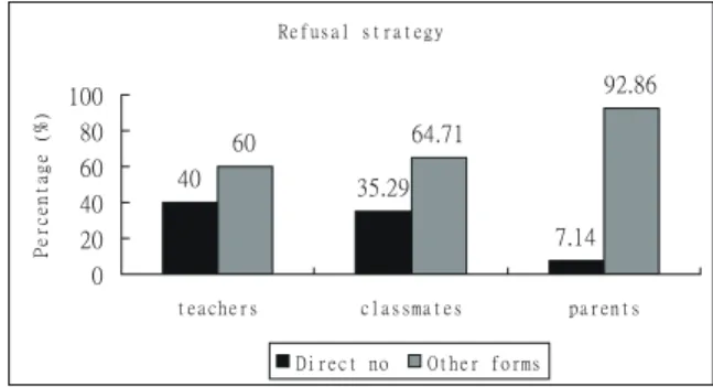 Table 1 shows that among the 00 participants,  participant 1, for example, rejects his teacher and  parents but comply with his classmate's request