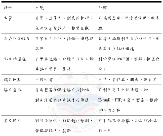 表 2-3-2 知識的抽象程度分類  特性  內隱  外顯  本質  直覺、想像力、創意或技巧、 無法說清楚說明、相當主觀  可編碼呈現、可清楚說明、較客觀  正式化的程度  不容易文件化、記錄、傳遞與 說明  能經由編碼利用正式的文字、圖表等有系統的傳播  形成的過程  由實務經驗、身體力行及不斷 事誤中學習、累積  對於資訊的研讀、瞭解、推理與分析  儲存地點  人類心智  文件、資料庫、圖表、網頁等  媒介需求  需要豐富的溝通媒介,例如面 對面溝通或訊會議才能傳遞  可利用電子文件傳送、如 E-ma