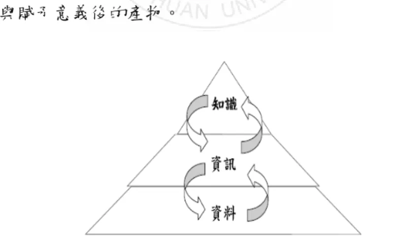 圖 2-3-2  知識階層圖  資料來源：The Knowledge Management Toolkit: Practical  Techniques for Building a Knowledge Management System, Tiwana, A