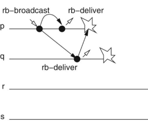 Figure 3.3: Nonuniform reliable broadcast