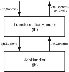 Figure 1.3: A stack of job-transformation and job-handler modules Module 1.2: Interface and properties of a job transformation and processing abstraction Module: