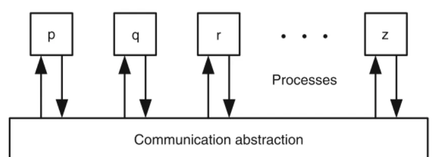 Figure 2.1: A distributed algorithm consisting of processes that are implemented by identical automata