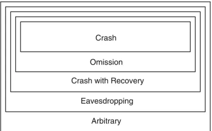 Figure 2.3: Types of process failures