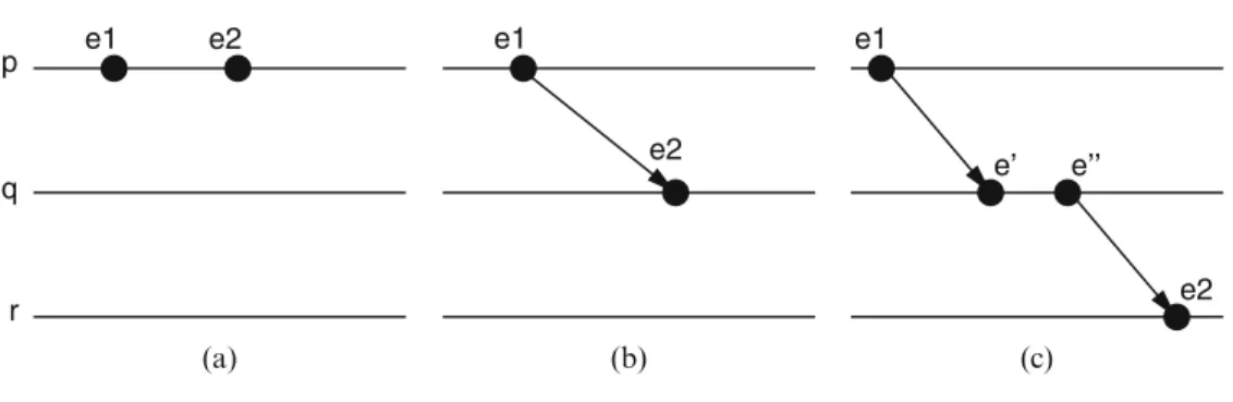 Figure 2.5: The happened-before relation