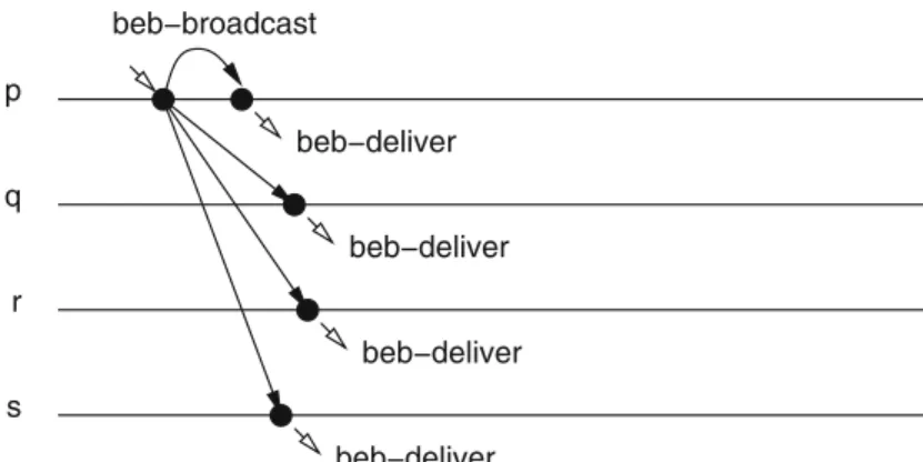 Figure 3.1: Sample execution of basic broadcast