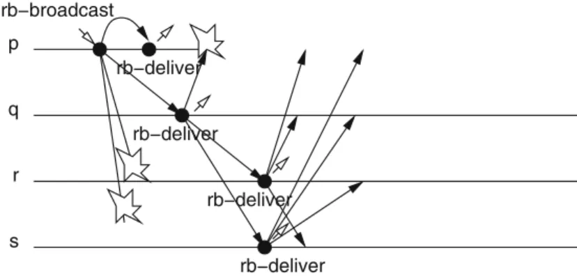 Figure 3.2: Sample execution of reliable broadcast with faulty sender