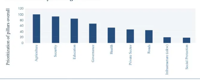 Figure 2.3. Proportional representation of sectors across all 34 provinces 