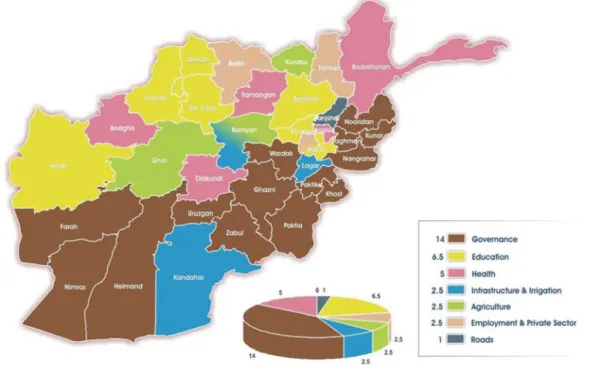 Figure 2.6. Top priorities of provinces – secondary ranking 