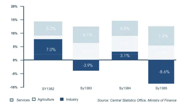 Figure 4.2. Contribution to growth rates 