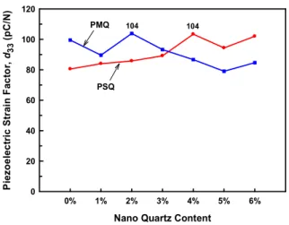 Figure 4.  Comparisons of piezoelectric strain factor d 33  between the PSQ and the PMQ.