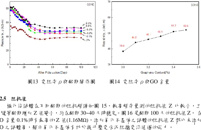 圖 13  電阻率ρ與齡期關係圖  圖 14  電阻率ρ與 GO 含量  3.2.5  阻抗值  極化後試體在不同齡期的阻抗頻譜如圖  15，較高頻率量測的阻抗值  Z  比較小，且 皆隨著齡期增加 Z 值變小，約在齡期 30~40 天時穩定。圖 16 是齡期 100 天的阻抗值 Z， 在  GO 含量 0.1%時有最高的 Z 值(1.16M Ω )，添加氧化石墨烯之試體的阻抗值 Z 都比未添加  GO 之試體高，顯示氧化石墨烯有助於提升壓電水泥阻擋電流通過的能力。  圖 15  阻抗值 Z 與齡期關係圖 