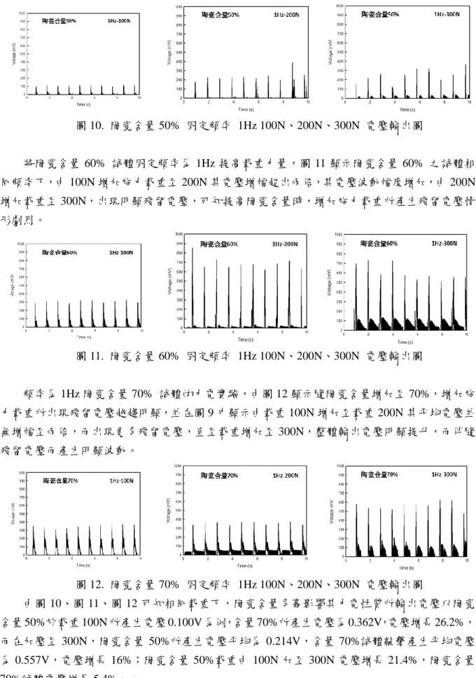 圖 10.  陶瓷含量 50%  固定頻率  1Hz 100N、200N、300N  電壓輸出圖  將陶瓷含量 60%  試體固定頻率為 1Hz 提高載重力量，圖 11 顯示陶瓷含量 60%  之試體相 同頻率下，由 100N 增加施力載重至 200N 其電壓增幅超出兩倍，其電壓波動幅度增加，由 200N 增加載重至 300N，出現明顯殘留電壓，可知提高陶瓷含量時，增加施力載重所產生殘留電壓情 形劇烈。  圖 11
