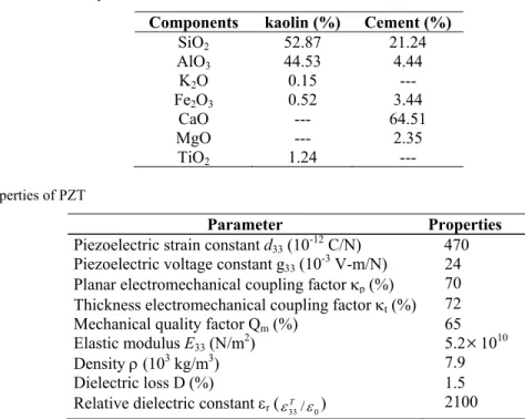 Table 1. Main chemical components of kaolin and cement 