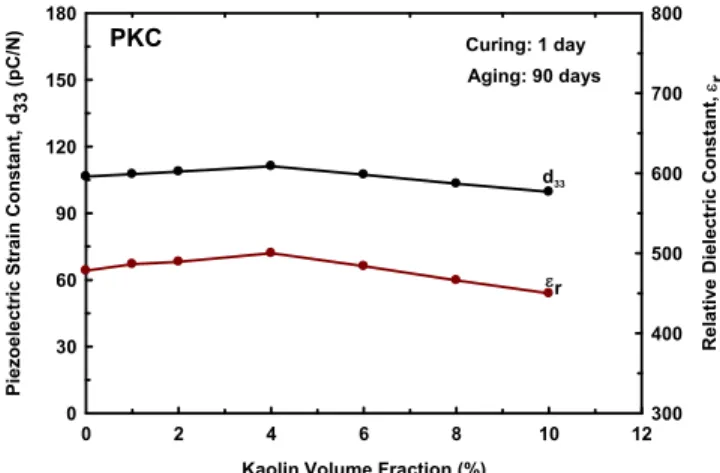 Figure 9. Piezoelectric strain constant and relative dielectric constant at the age of 90 days