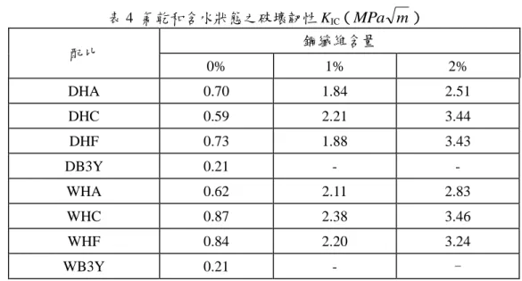 表 4  氣乾和含水狀態之破壞韌性 K IC  ( MPa m )  配比  鋼纖維含量  0%  1%  2%  DHA  0.70  1.84  2.51  DHC  0.59  2.21  3.44  DHF  0.73  1.88  3.43  DB3Y  0.21  -  -  WHA  0.62    2.11    2.83    WHC  0.87    2.38    3.46    WHF  0.84    2.20    3.24    WB3Y  0.21  -  -  3.4  直