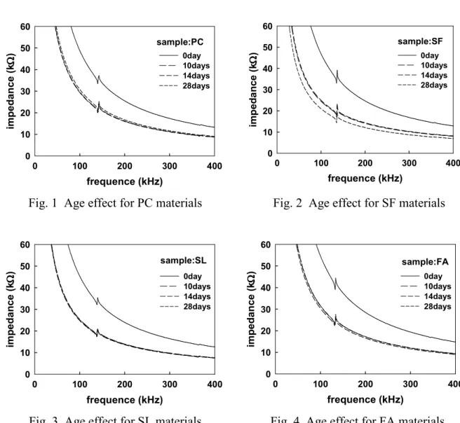Fig. 5  Electromechanical coupling coefficient vs. material ages 