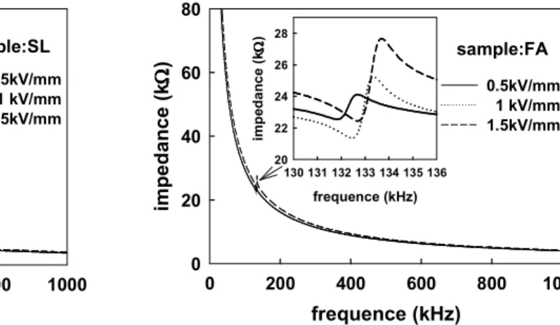 Table 4.  Frequency at minimum and maximum impedance [kHz]. 