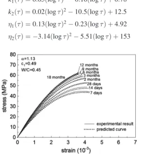 Fig. 14. Age-dependent stress-strain curves of C49 mortar Fig. 15. Age-dependent stress-strain curves of FC29 mortar