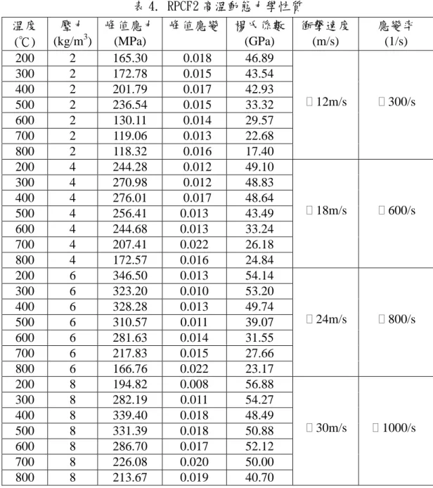 表 4. RPCF2 高溫動態力學性質 溫度 (℃) 壓力(kg/m 3 ) 峰值應力(MPa) 峰值應變 楊氏係數(GPa) 衝擊速度(m/s) 應變率(1/s) 200 2 165.30 0.018 46.89 300 2 172.78 0.015 43.54 400 2 201.79 0.017 42.93 500 2 236.54 0.015 33.32 600 2 130.11 0.014 29.57 700 2 119.06 0.013 22.68 800 2 118.32 0.016 17.4