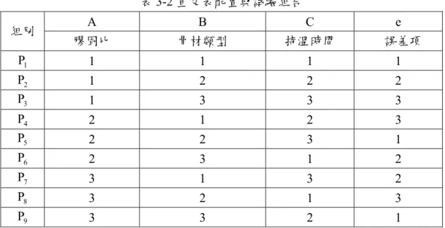 表 3-2 直交表配置與試驗組合  A B C  e  組別  膠固比  骨材類型  持溫時間  誤差項  P 1 1 1 1  1  P 2 1 2 2  2  P   3 1 3 3  3  P 4 2 1 2  3  P   5 2 2 3  1  P   6 2 3 1  2  P   7 3 1 3  2  P   8 3 2 1  3  P   9 3 3 2  1  四、試驗材料與方法  依試驗規劃依序進行材料準備，試體拌製與試驗測試工作。茲就試驗材料、試體拌製與 測試方法分別敘述之。  1.
