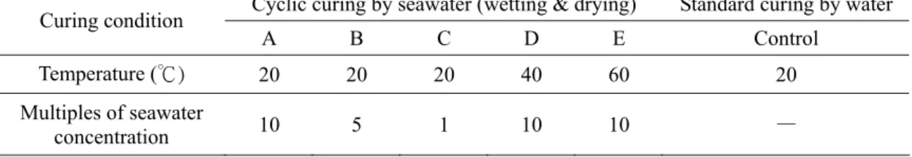 Table 4 Curing conditions 