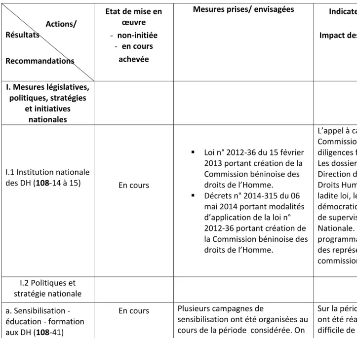 TABLEAU DES RECOMMANDATIONS                      Actions/  Résultats  Recommandations   Etat de mise en œuvre - non-initiée - en cours achevée