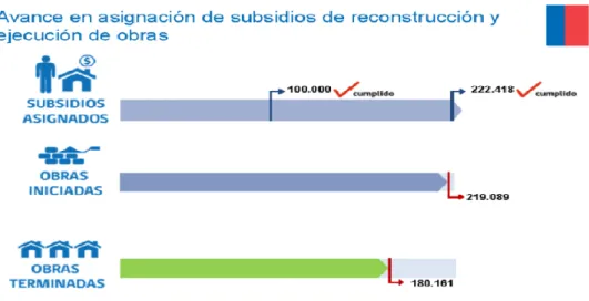 Figura 1. Avance en asignación de subsidios de reconstrucción y ejecución de obras 