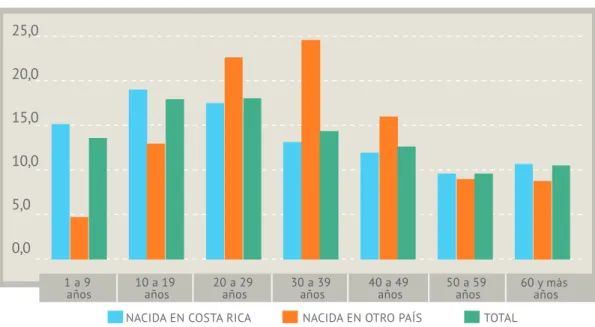 Gráfico No. 10