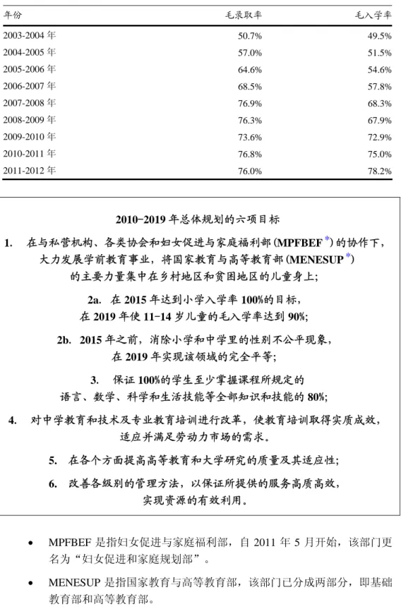 表 2  毛录取率和毛入学率的变化  年份  毛录取率 毛入学率 2003-2004 年  50.7% 49.5% 2004-2005 年  57.0% 51.5% 2005-2006 年  64.6% 54.6% 2006-2007 年  68.5% 57.8% 2007-2008 年  76.9% 68.3% 2008-2009 年  76.3% 67.9% 2009-2010 年  73.6% 72.9% 2010-2011 年  76.8% 75.0% 2011-2012 年  76.0% 78.2
