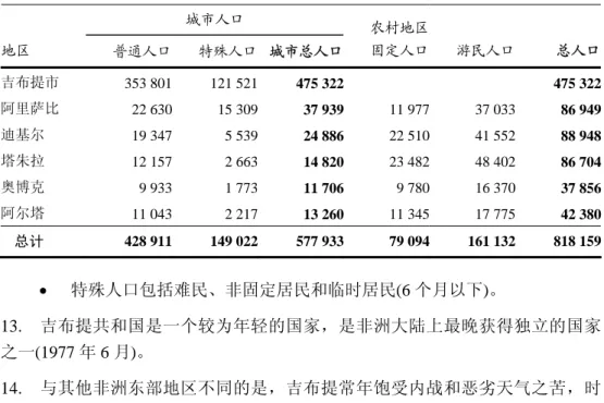 表 1  按地区分布的人口情况  城市人口  地区  普通人口 特殊人口 城市总人口 农村地区固定人口 游民人口 总人口  吉布提市  353 801 121 521 475 322 475 322  阿里萨比  22 630 15 309 37 939 11 977 37 033 86 949  迪基尔  19 347 5 539 24 886 22 510 41 552 88 948  塔朱拉  12 157 2 663 14 820 23 482 48 402 86 704  奥博克  9 933 1