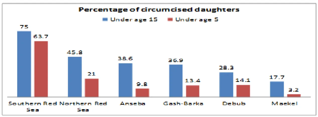 Figure 2: Regional prevalence rate for under 15 and 5 years (EPHS 2010) 