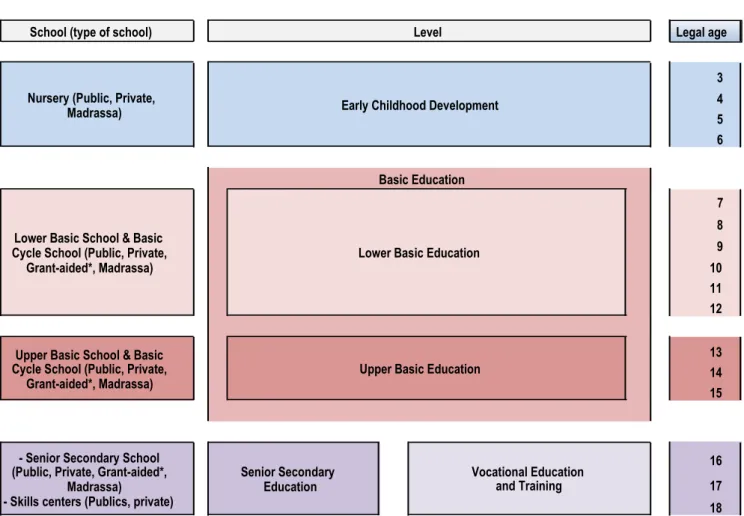 Figure   1      : Educatio System Structure - Siurce: CSR, 2010
