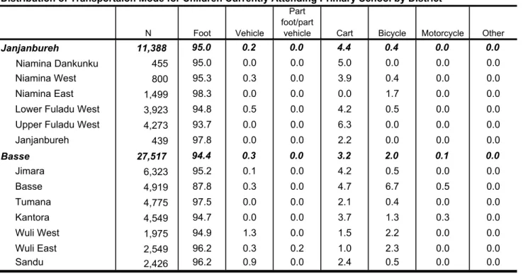 Table 3.26 and 3.27, N not equal due to non-response for some.