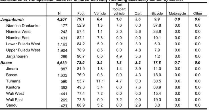 Table 3.28 and 3.29 N not equal due to non-response for some.