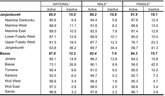 Table 5.16 presents the same by age-groups