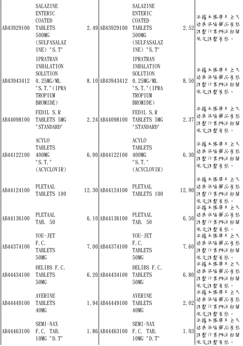 TAB. 50 6.50 依據本標準及全民健康保險藥品價格調整作業辦法相關 規定調整價格。 AB44374100 YOU-JETF.C. TABLETS 50MG 7.00 AB44374100 YOU-JETF.C.TABLETS50MG 7.60 依據本標準及全民健康保險藥品價格調整作業辦法相關規定調整價格。 AB44434100 DELIBS F.C.TABLETS 50MG 6.20 AB44434100 DELIBS F.C.TABLETS50MG 6.80 依據本標準及全民健康保險藥品價格調整作