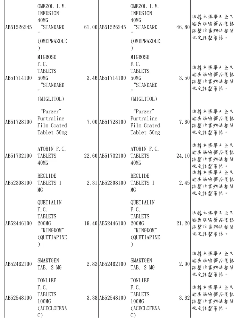 TAB. 2 MG 2.90 依據本標準及全民健康保險藥品價格調整作業辦法相關 規定調整價格。 AB52548100 TONLIEFF.C.TABLETS 100MG (ACECLOFENA C) 3.38 AB52548100 TONLIEFF.C.TABLETS100MG (ACECLOFENAC) 3.62 依據本標準及全民健康保險藥品價格調整作業辦法相關規定調整價格。