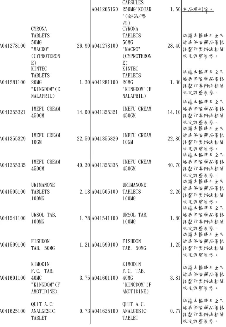 TAB. 50MG 1.25 依據本標準及全民健康保險藥品價格調整作業辦法相關 規定調整價格。 A041601100 KIMODIN F.C. TAB.40MG "KINGDOM"(F AMOTIDINE) 3.75 A041601100 KIMODIN F.C