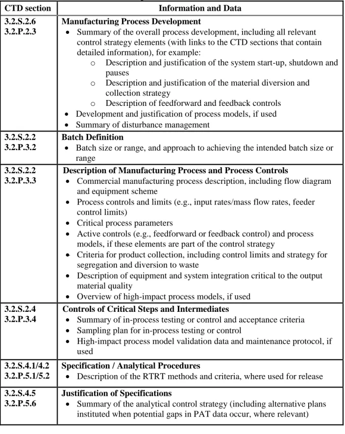Table 1: CM-specific information in the CTD  480 