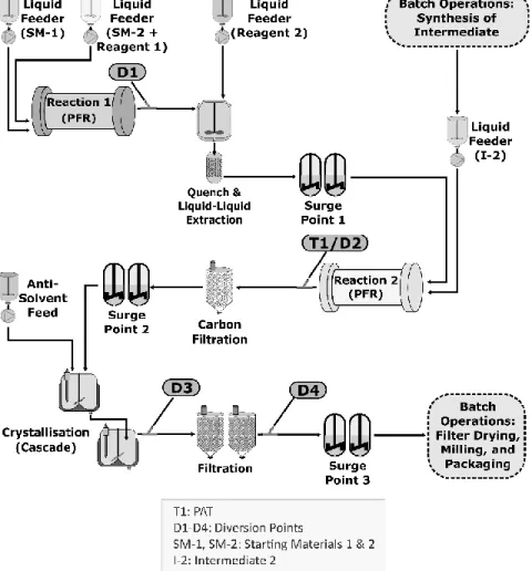Figure 1 illustrates a drug substance manufacturing process containing both continuous and batch 591 