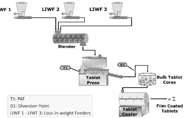 Figure 2 illustrates a continuous direct compression process that consists of continuous feeding, 752 