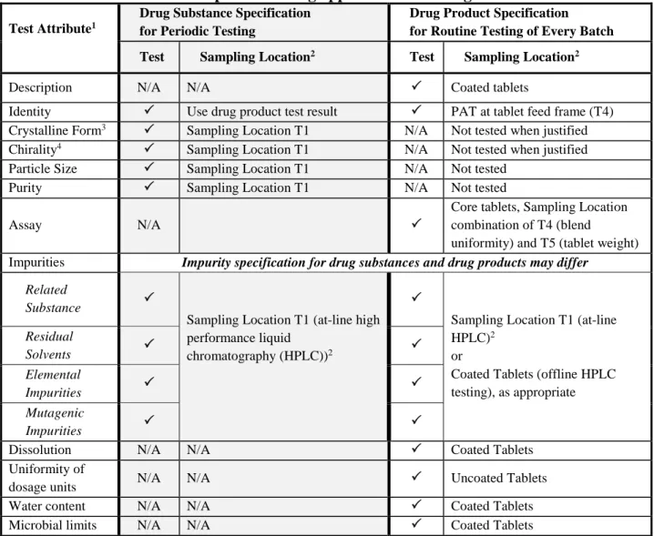Table 4: Example of a testing approach for an integrated CM 1115 
