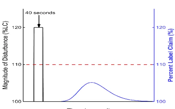 Figure 6: Example of an infrequent disturbance that is within the acceptance criteria for 1195 