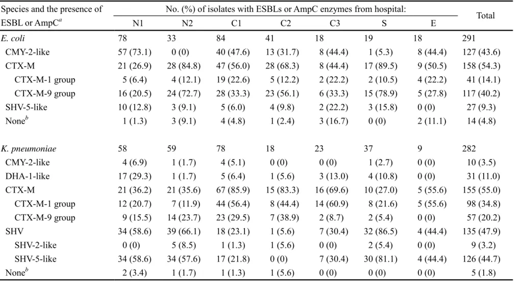 TABLE 1. Distribution of ESBLs and AmpC enzymes among extended-spectrum β-lactam-resistant E