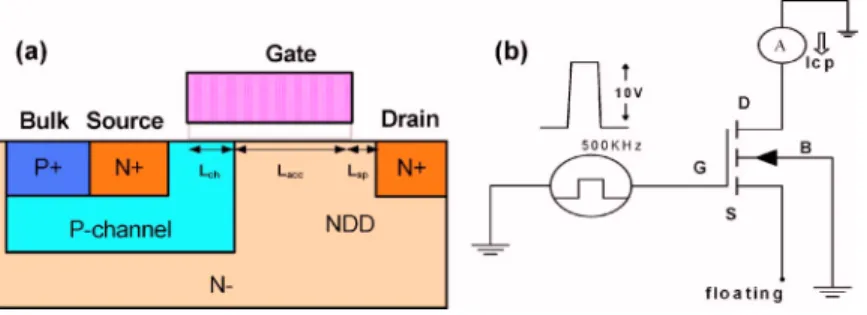 FIG. 1. 共Color online兲 共a兲 Schematic cross section of the n-type LDMOS device used in this paper