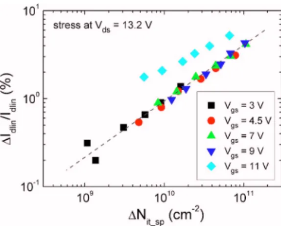 FIG. 3. 共Color online兲 Stress-induced ⌬I CP as a function of V base for the devices shown in Fig